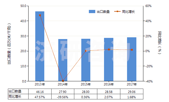 2013-2017年中國其他聚酯短纖＜85%棉混未漂布（平米重≤170g）(HS55131310)出口量及增速統(tǒng)計